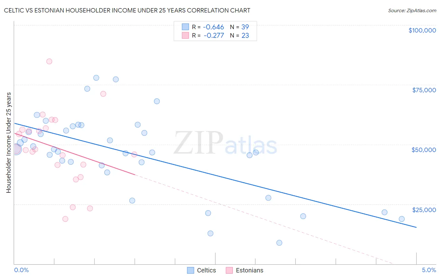 Celtic vs Estonian Householder Income Under 25 years