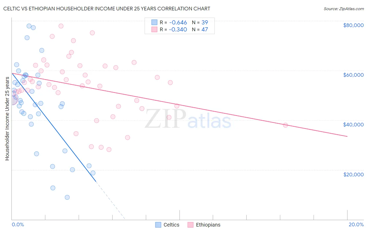 Celtic vs Ethiopian Householder Income Under 25 years