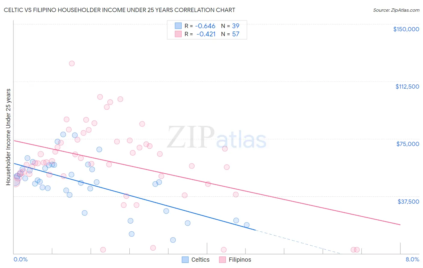 Celtic vs Filipino Householder Income Under 25 years