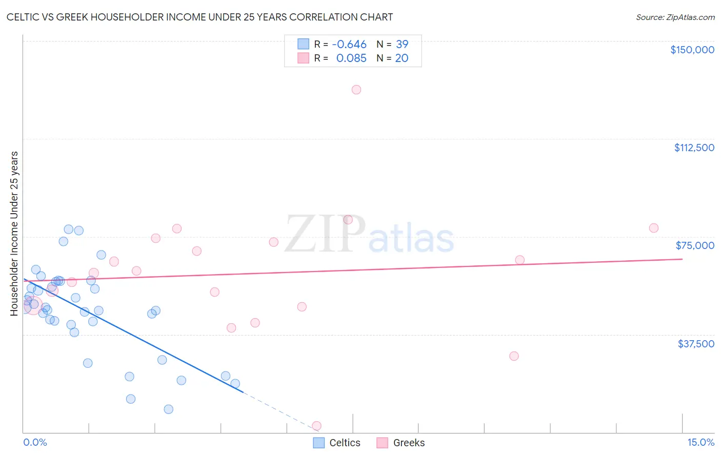 Celtic vs Greek Householder Income Under 25 years