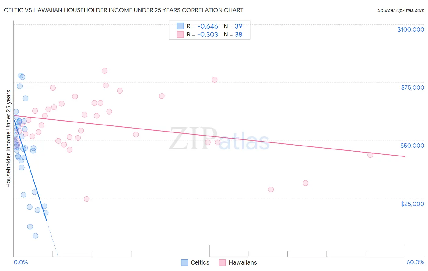 Celtic vs Hawaiian Householder Income Under 25 years