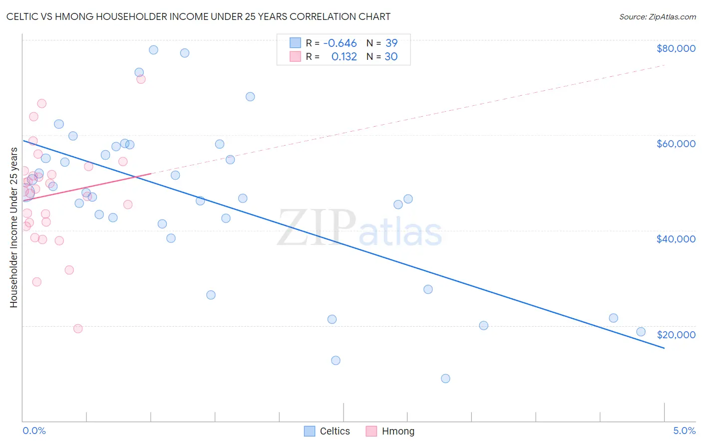 Celtic vs Hmong Householder Income Under 25 years