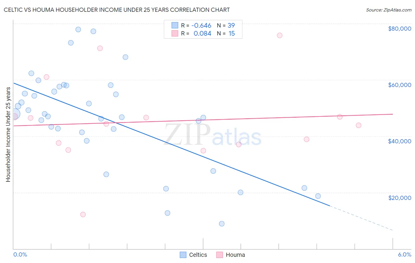 Celtic vs Houma Householder Income Under 25 years