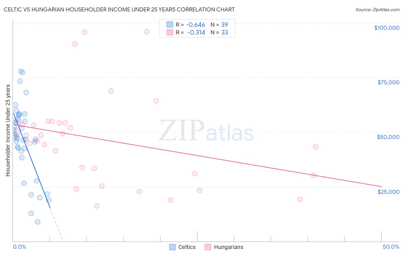 Celtic vs Hungarian Householder Income Under 25 years