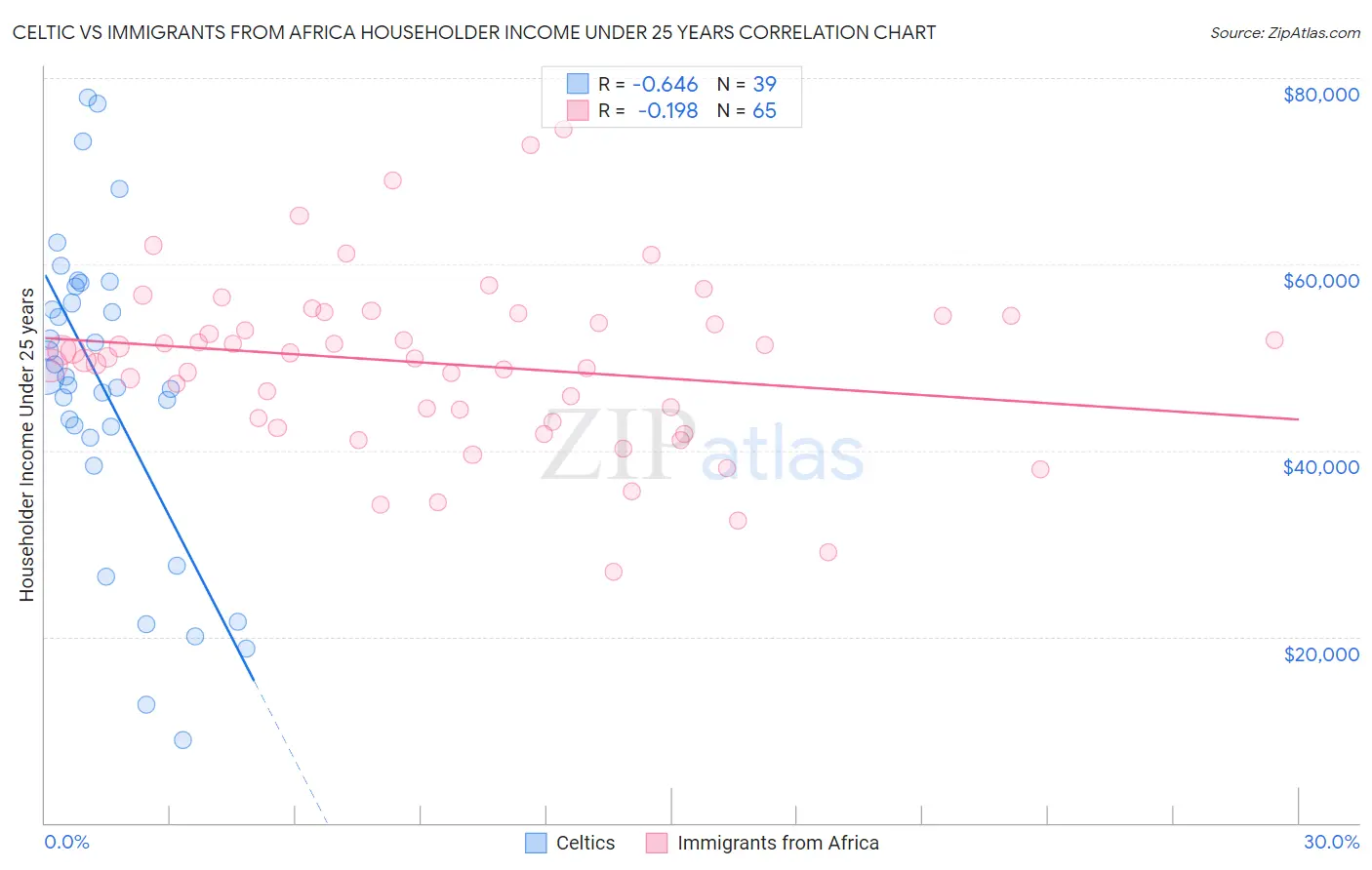 Celtic vs Immigrants from Africa Householder Income Under 25 years