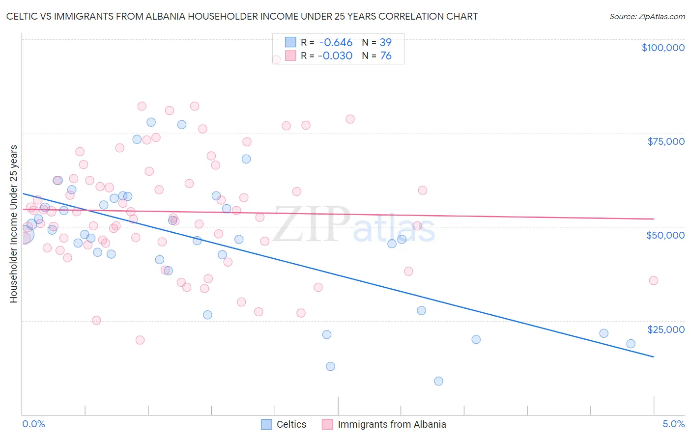 Celtic vs Immigrants from Albania Householder Income Under 25 years