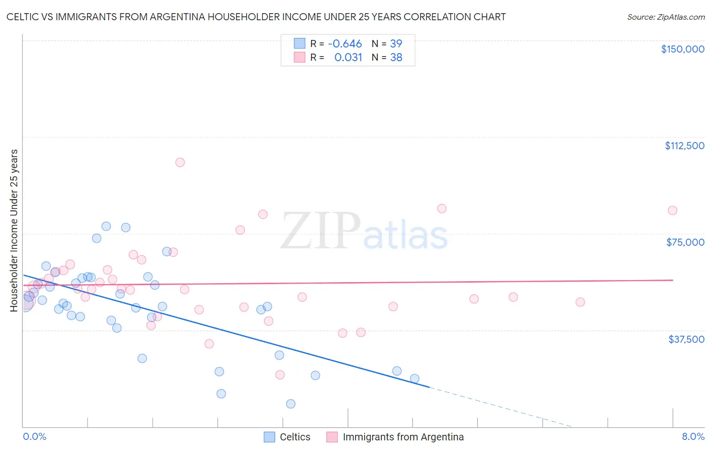 Celtic vs Immigrants from Argentina Householder Income Under 25 years