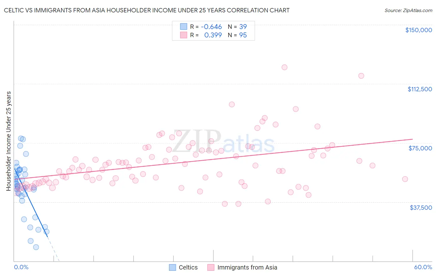 Celtic vs Immigrants from Asia Householder Income Under 25 years