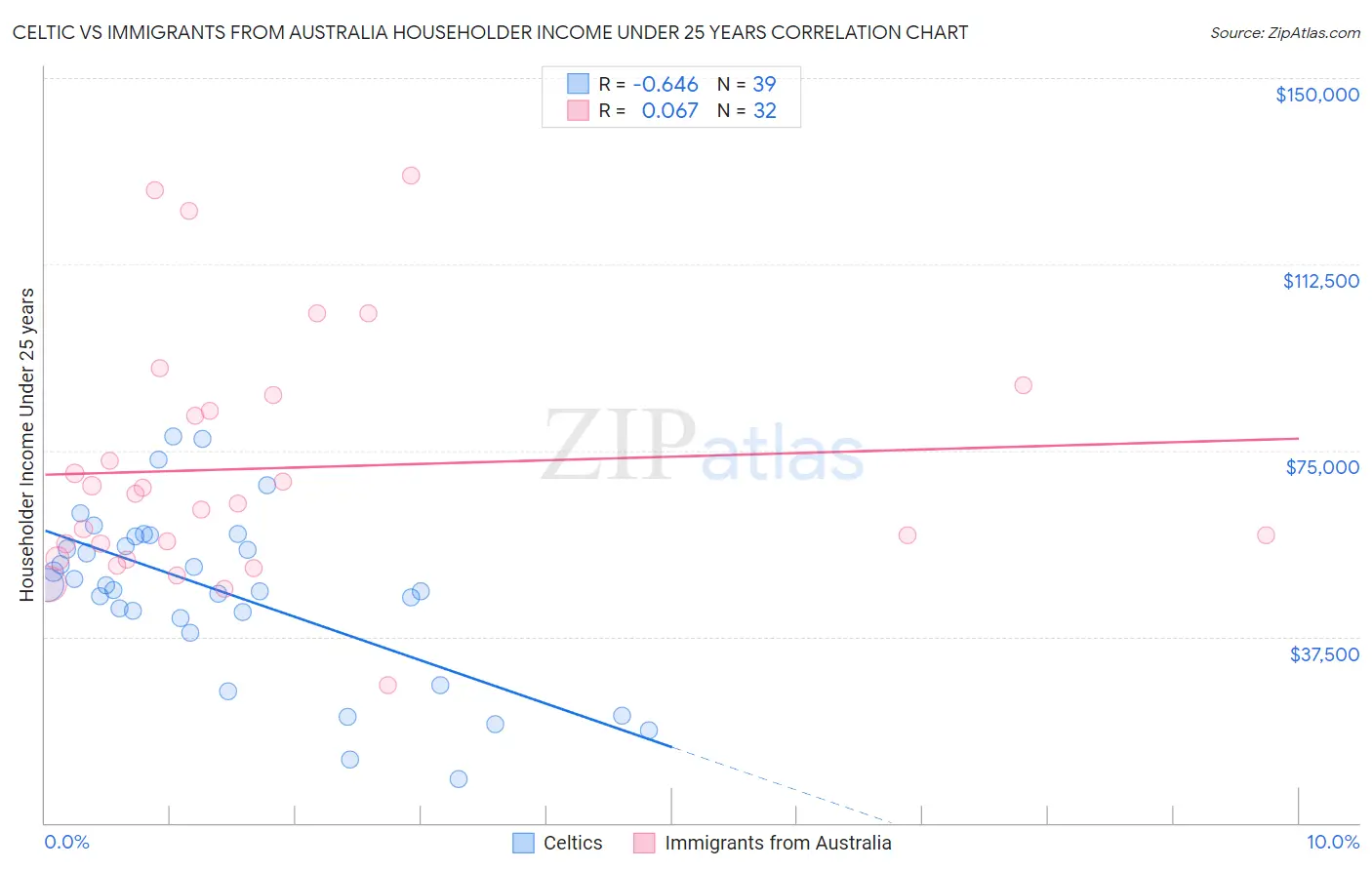 Celtic vs Immigrants from Australia Householder Income Under 25 years