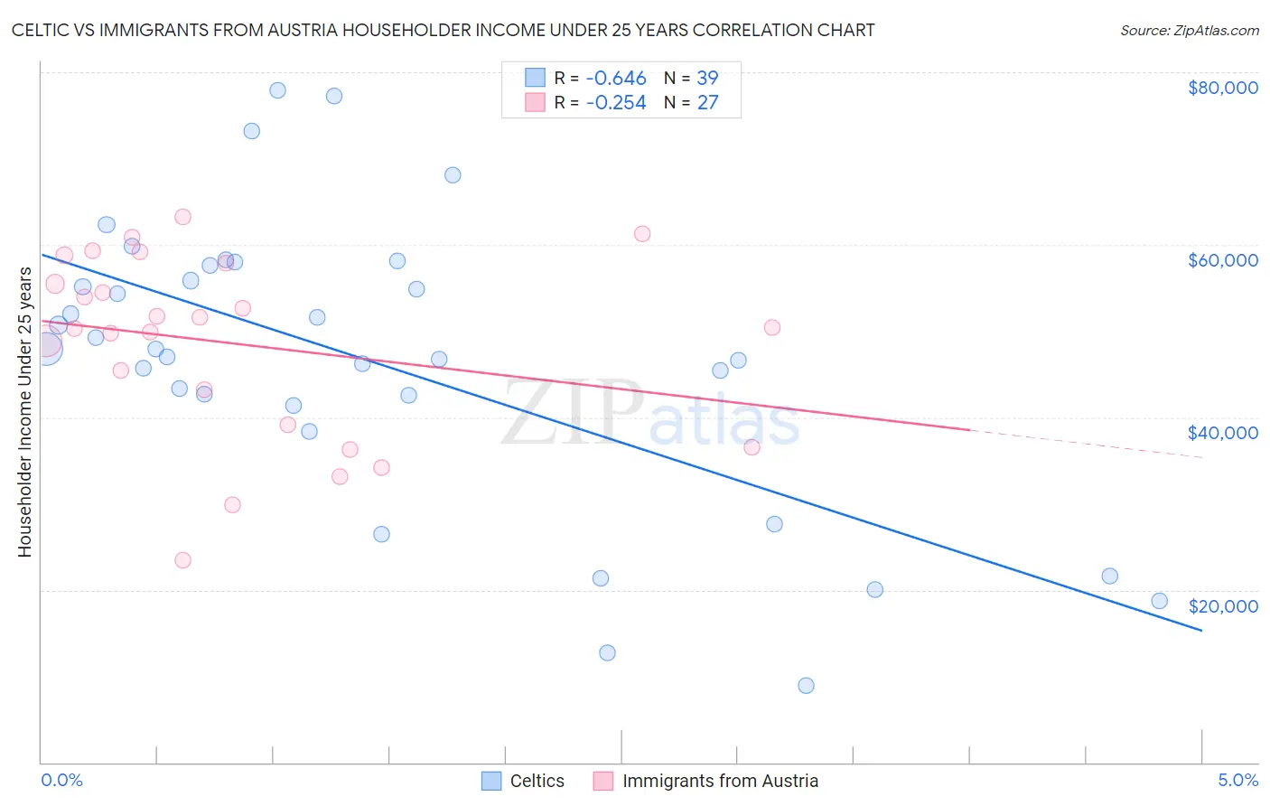 Celtic vs Immigrants from Austria Householder Income Under 25 years