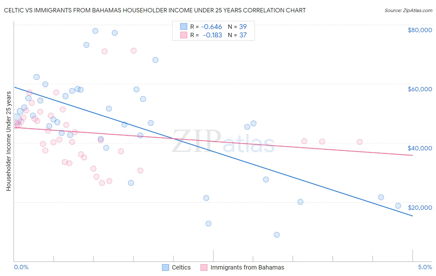 Celtic vs Immigrants from Bahamas Householder Income Under 25 years