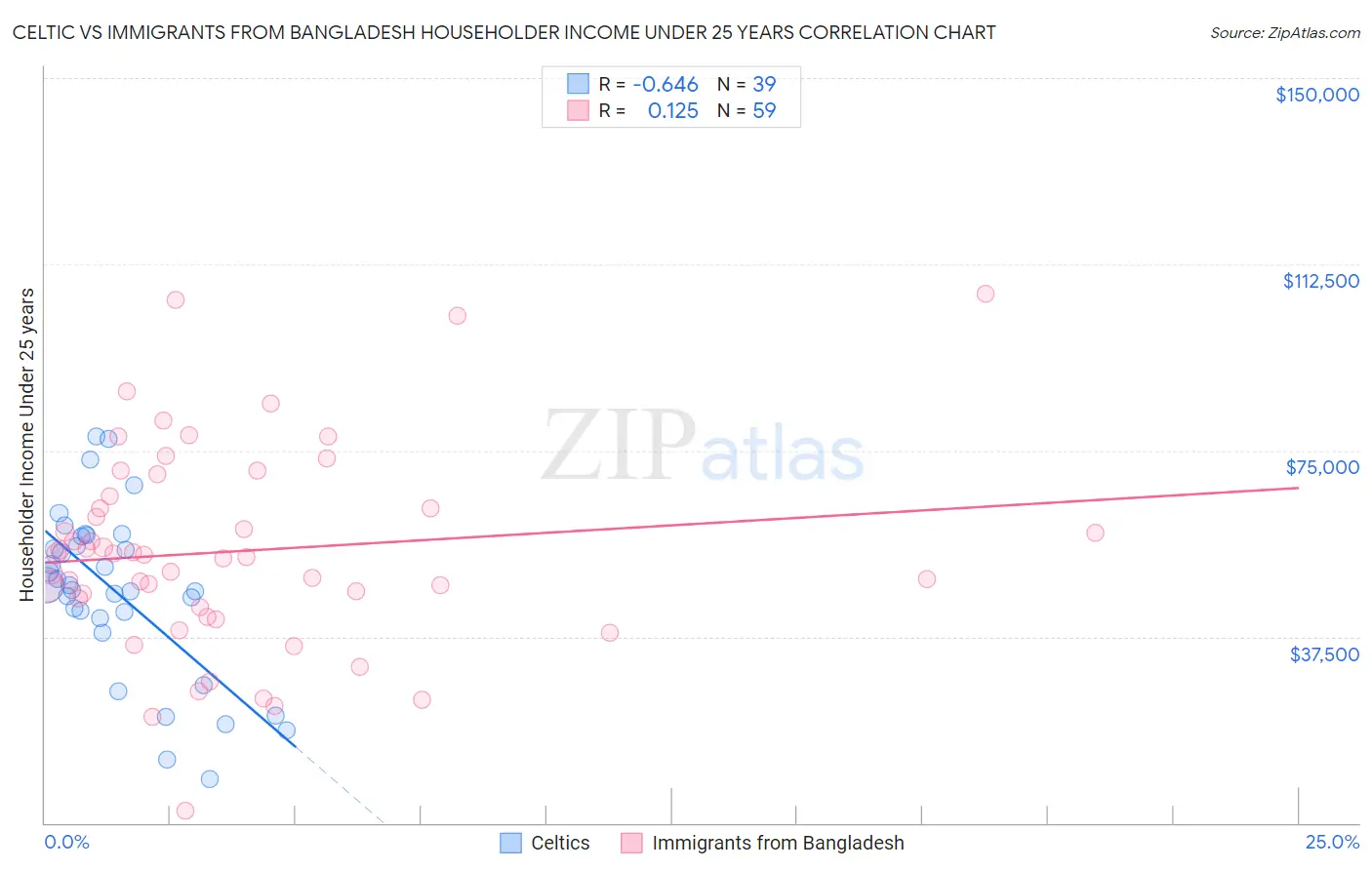 Celtic vs Immigrants from Bangladesh Householder Income Under 25 years