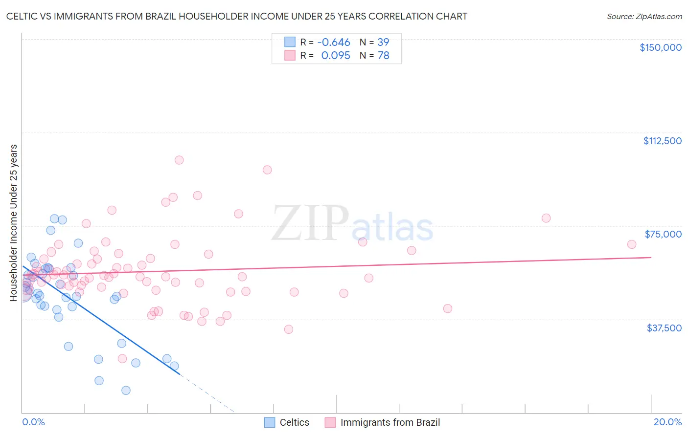 Celtic vs Immigrants from Brazil Householder Income Under 25 years