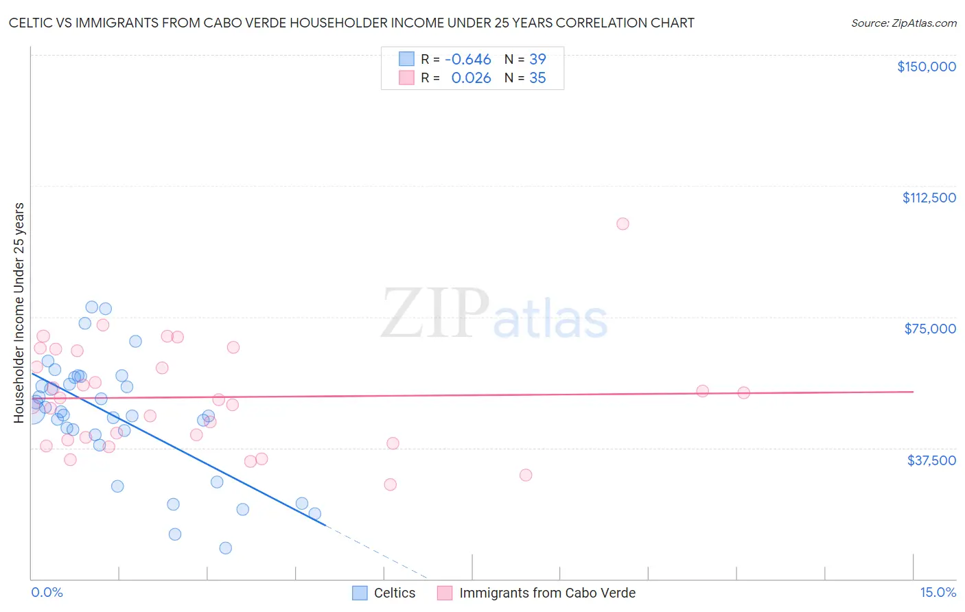Celtic vs Immigrants from Cabo Verde Householder Income Under 25 years