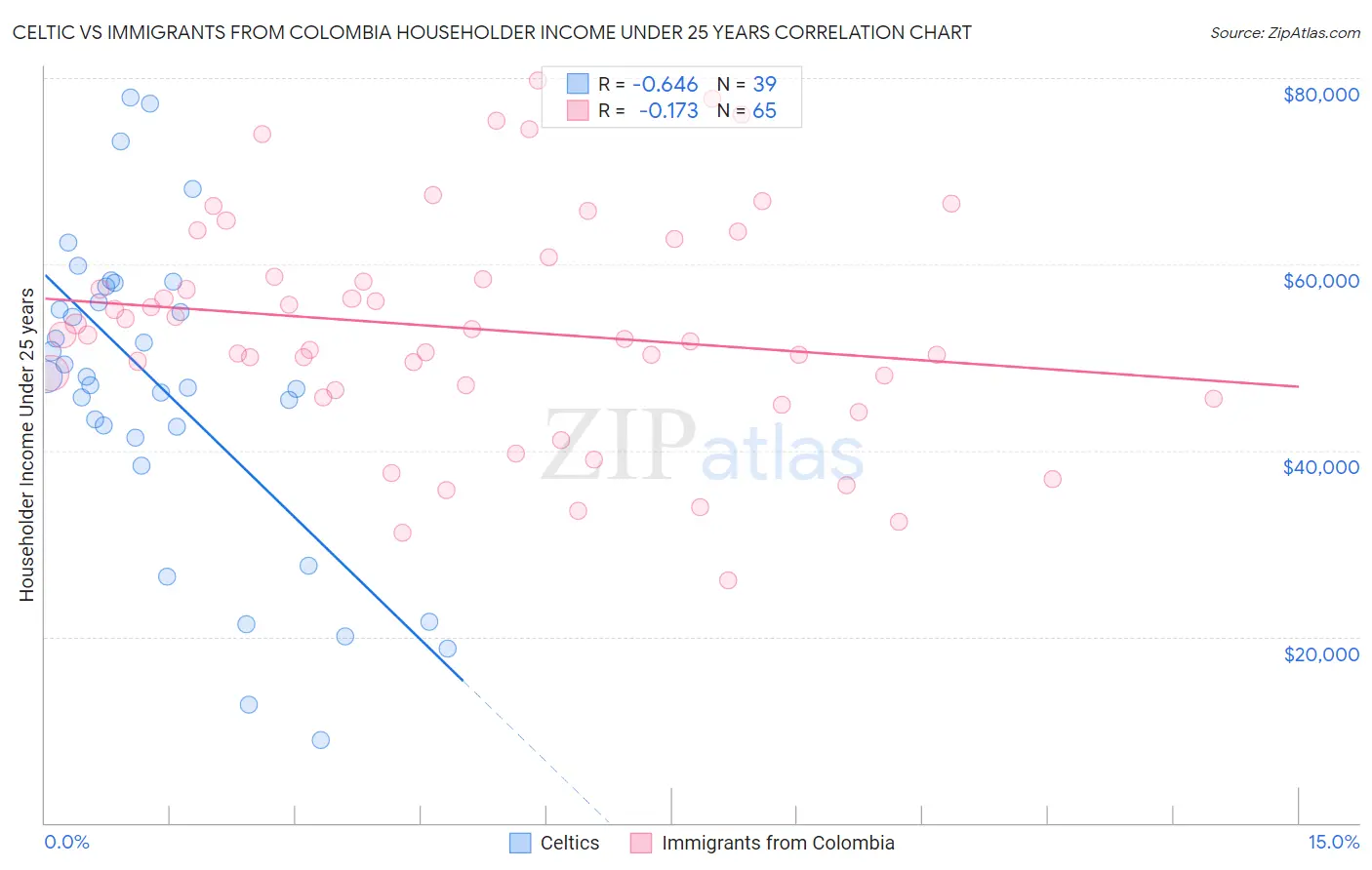 Celtic vs Immigrants from Colombia Householder Income Under 25 years