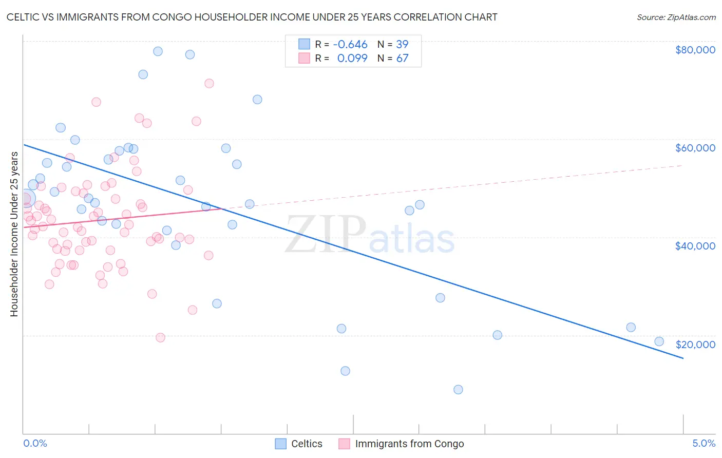 Celtic vs Immigrants from Congo Householder Income Under 25 years