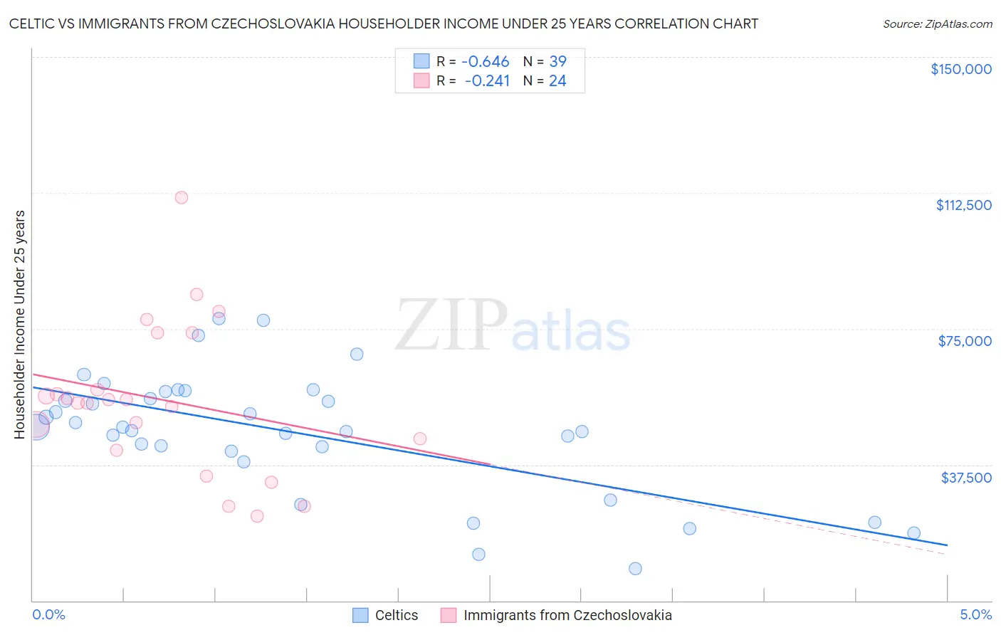 Celtic vs Immigrants from Czechoslovakia Householder Income Under 25 years