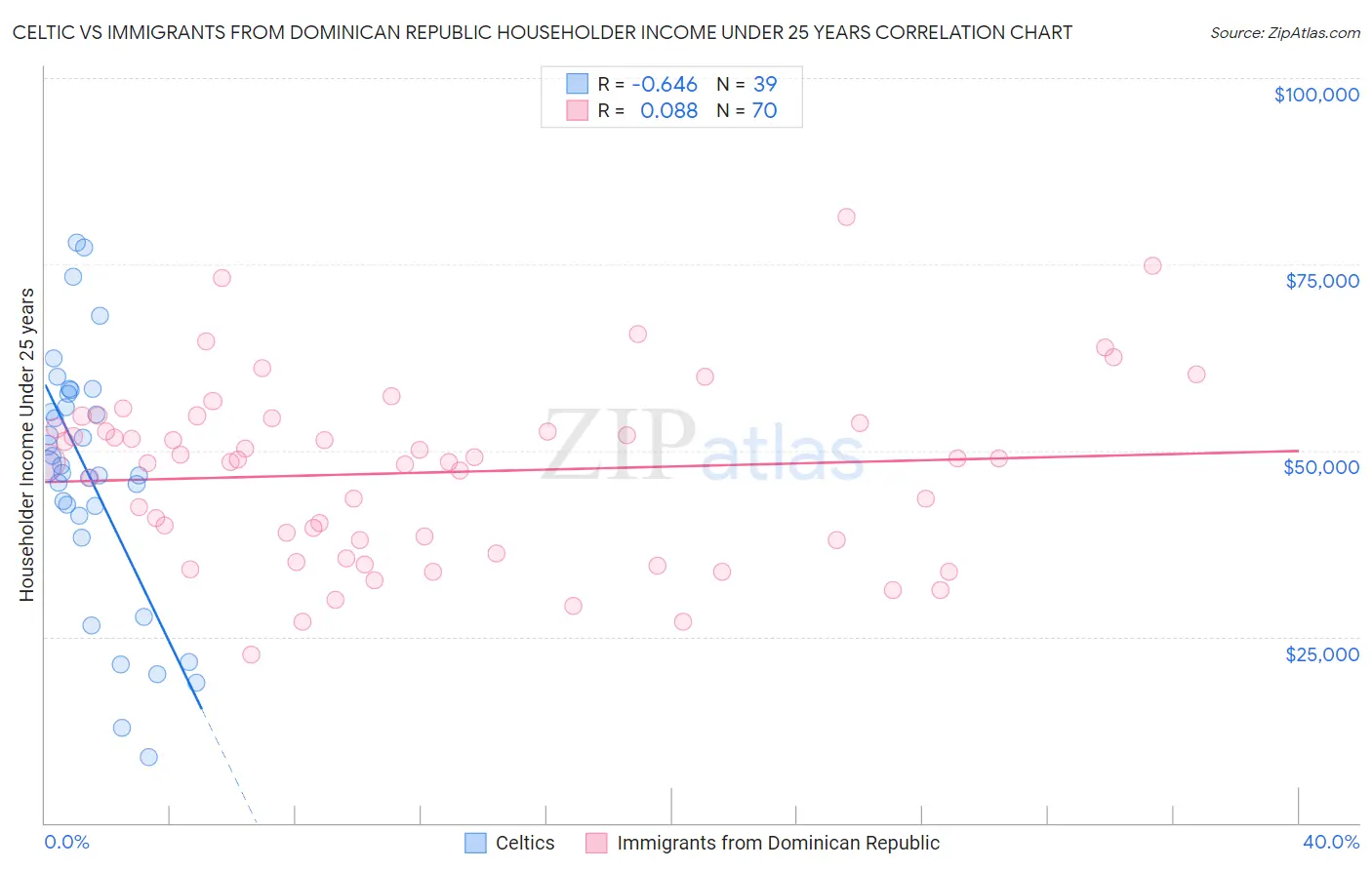 Celtic vs Immigrants from Dominican Republic Householder Income Under 25 years