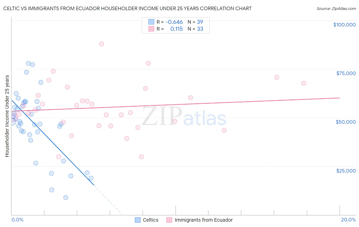 Celtic vs Immigrants from Ecuador Householder Income Under 25 years