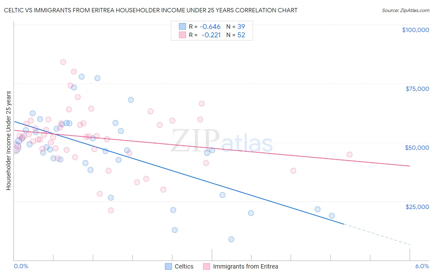 Celtic vs Immigrants from Eritrea Householder Income Under 25 years
