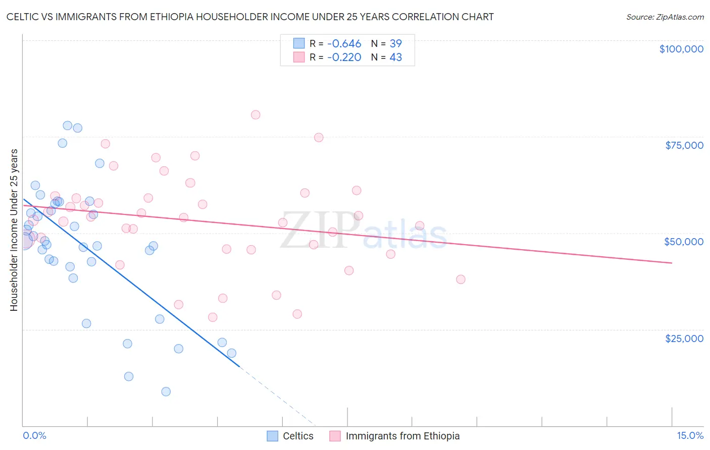 Celtic vs Immigrants from Ethiopia Householder Income Under 25 years