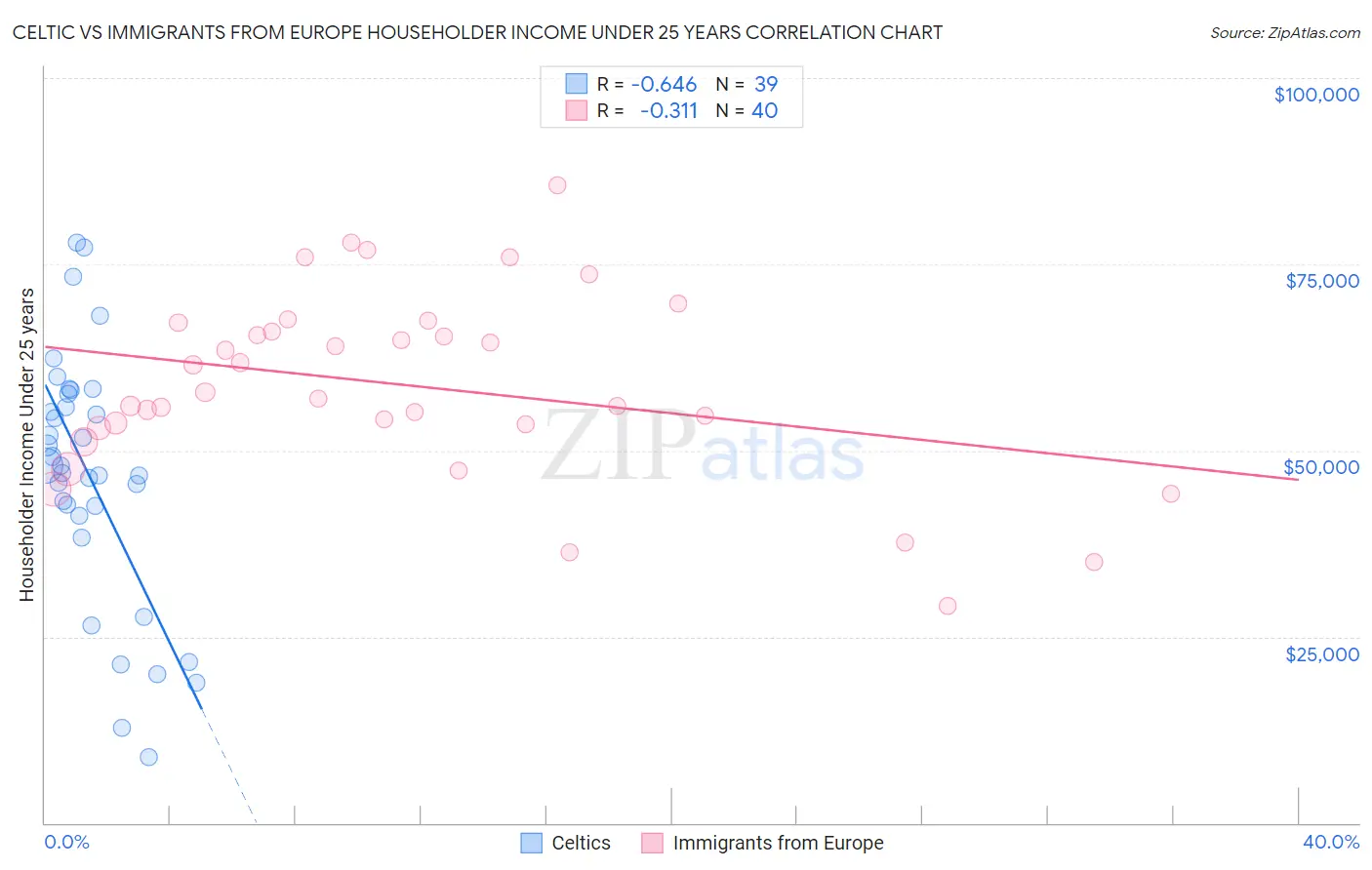 Celtic vs Immigrants from Europe Householder Income Under 25 years