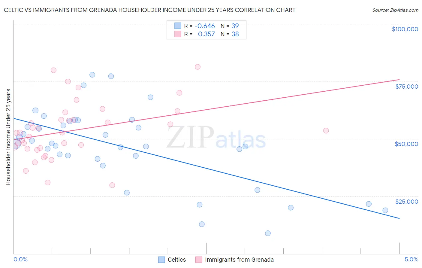 Celtic vs Immigrants from Grenada Householder Income Under 25 years