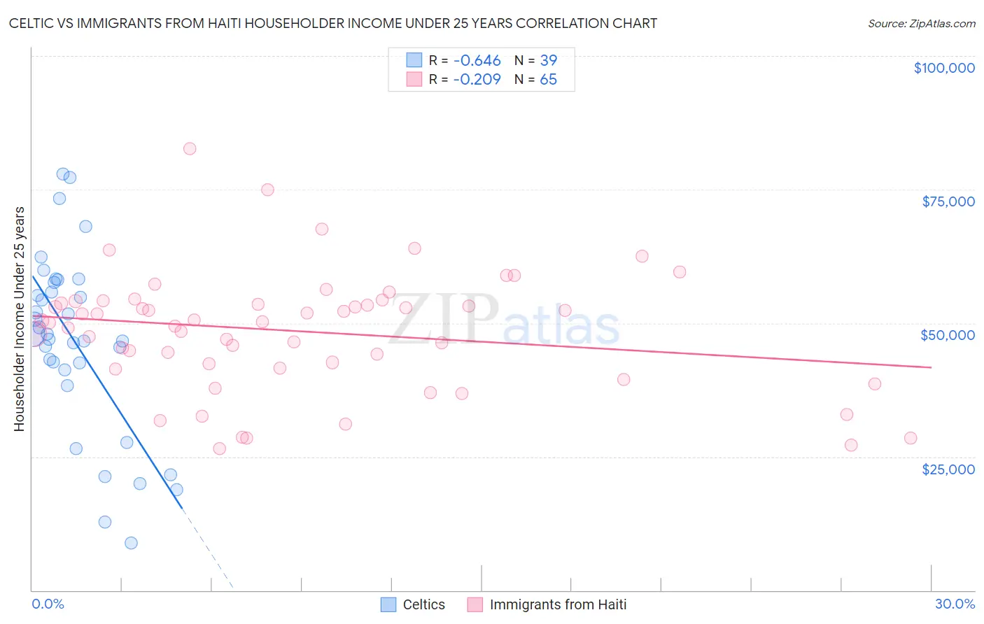 Celtic vs Immigrants from Haiti Householder Income Under 25 years