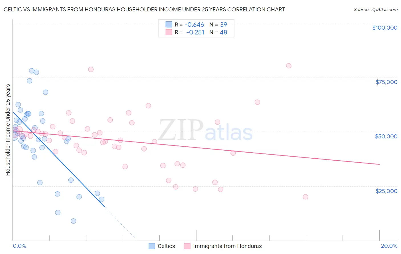 Celtic vs Immigrants from Honduras Householder Income Under 25 years