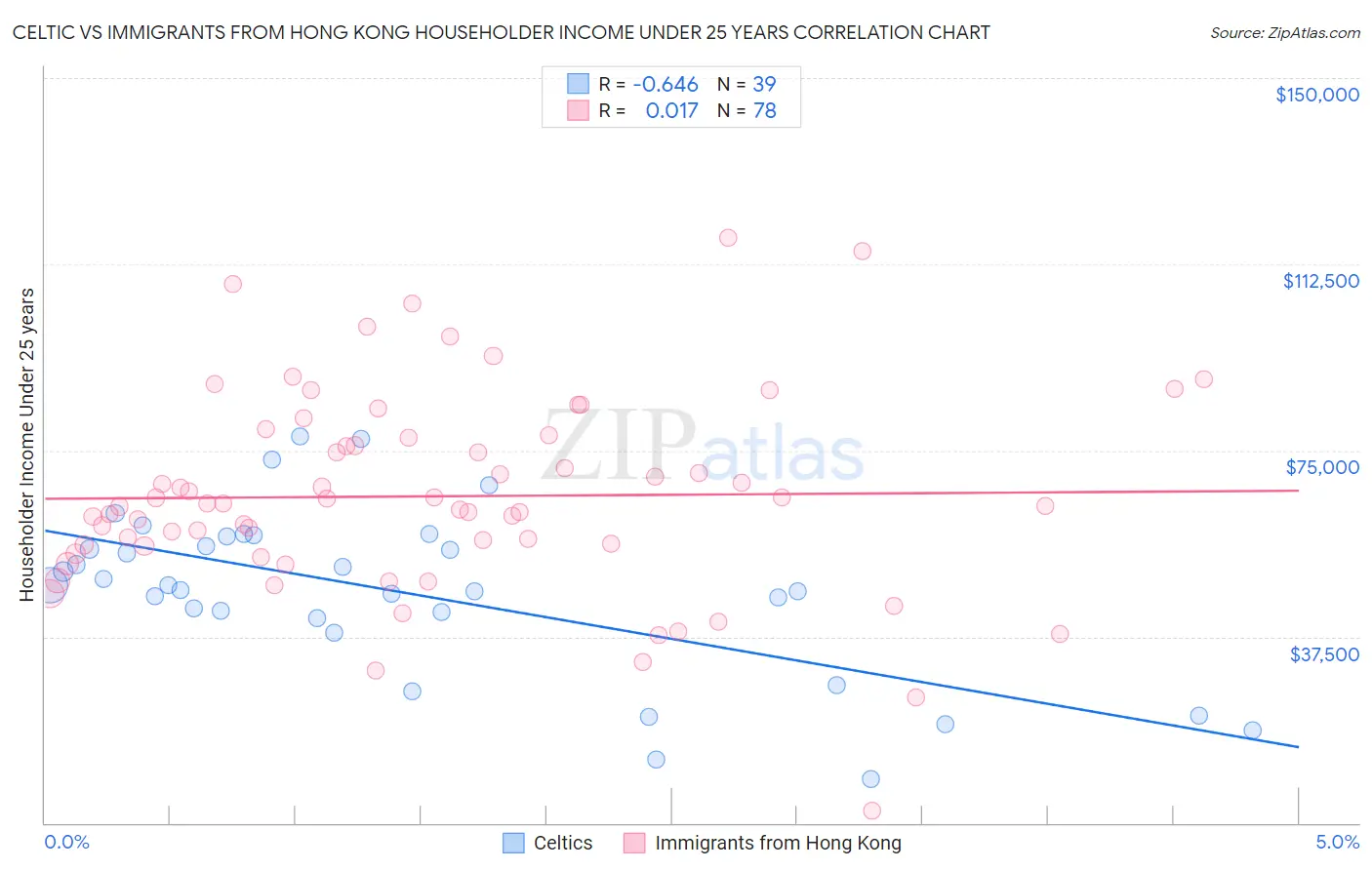 Celtic vs Immigrants from Hong Kong Householder Income Under 25 years