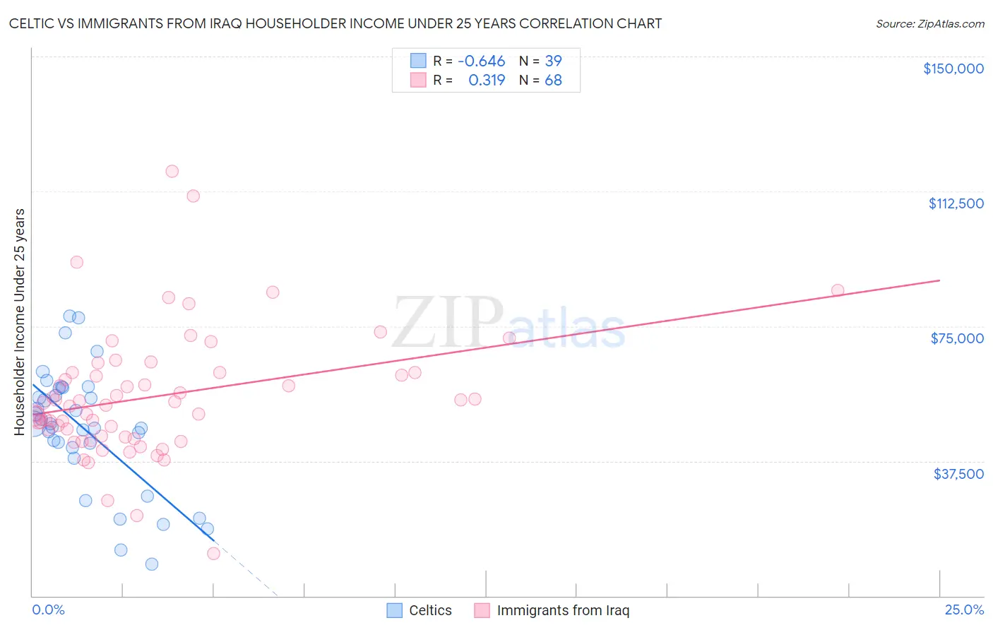 Celtic vs Immigrants from Iraq Householder Income Under 25 years