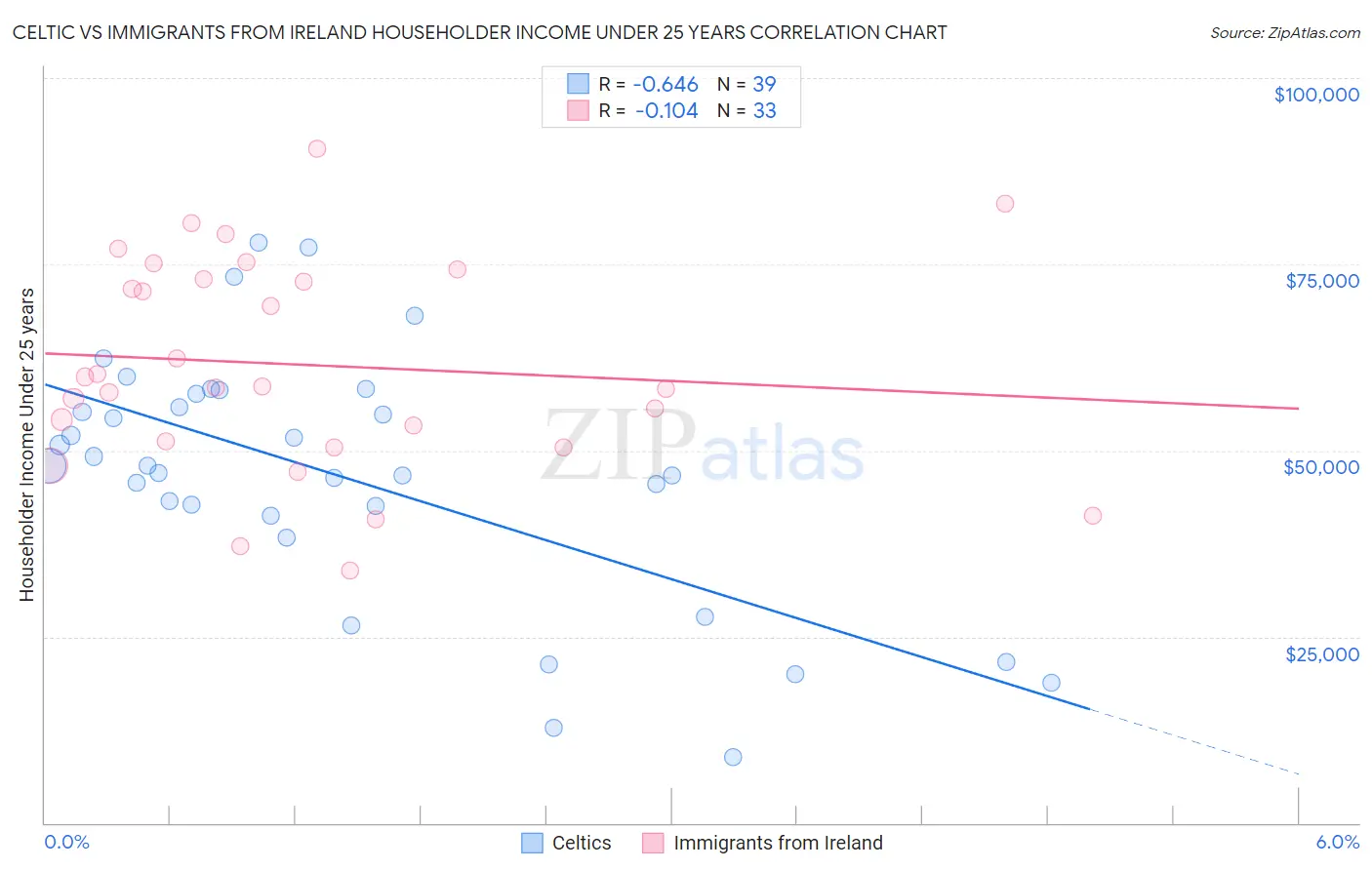 Celtic vs Immigrants from Ireland Householder Income Under 25 years