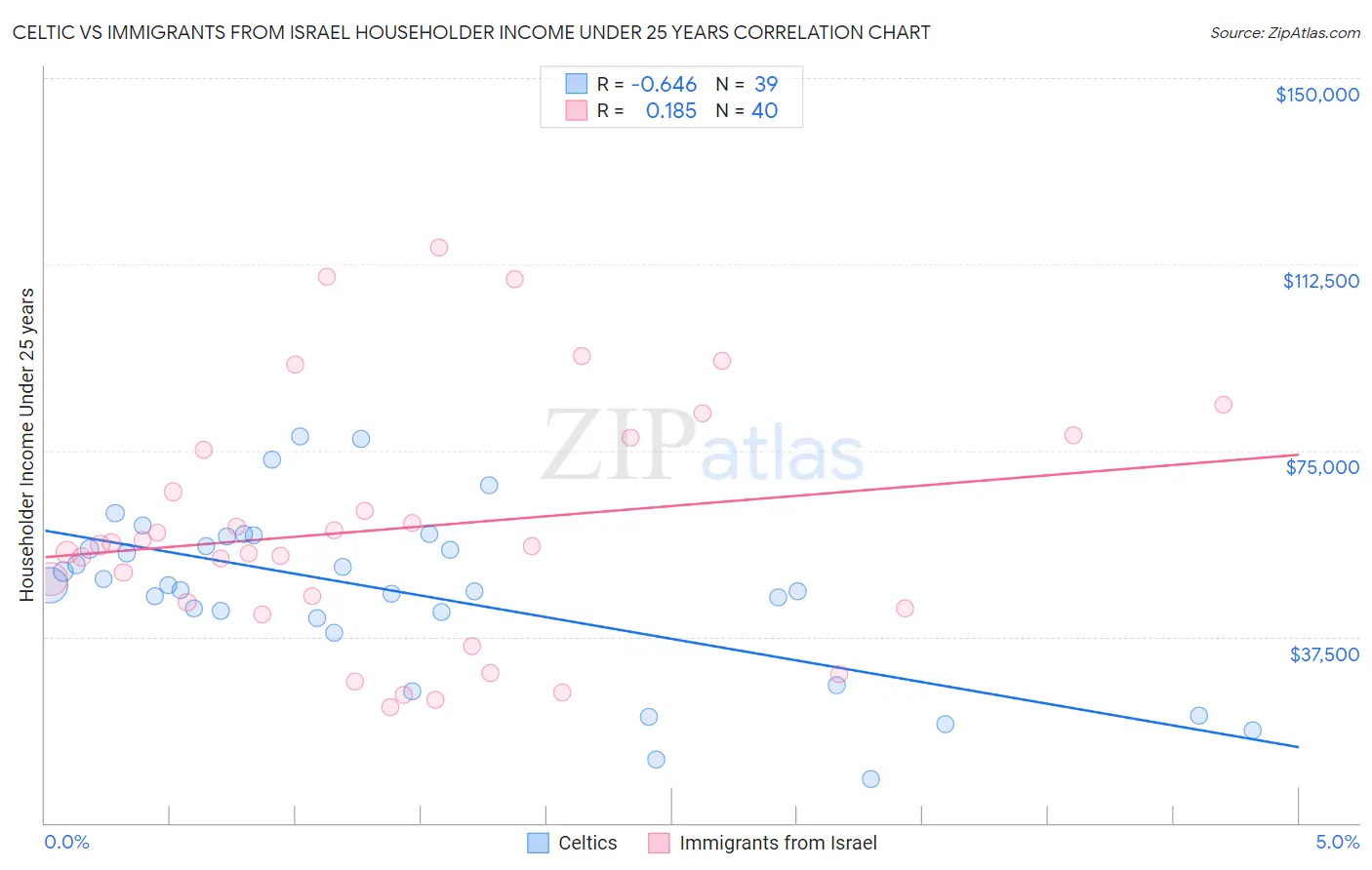 Celtic vs Immigrants from Israel Householder Income Under 25 years