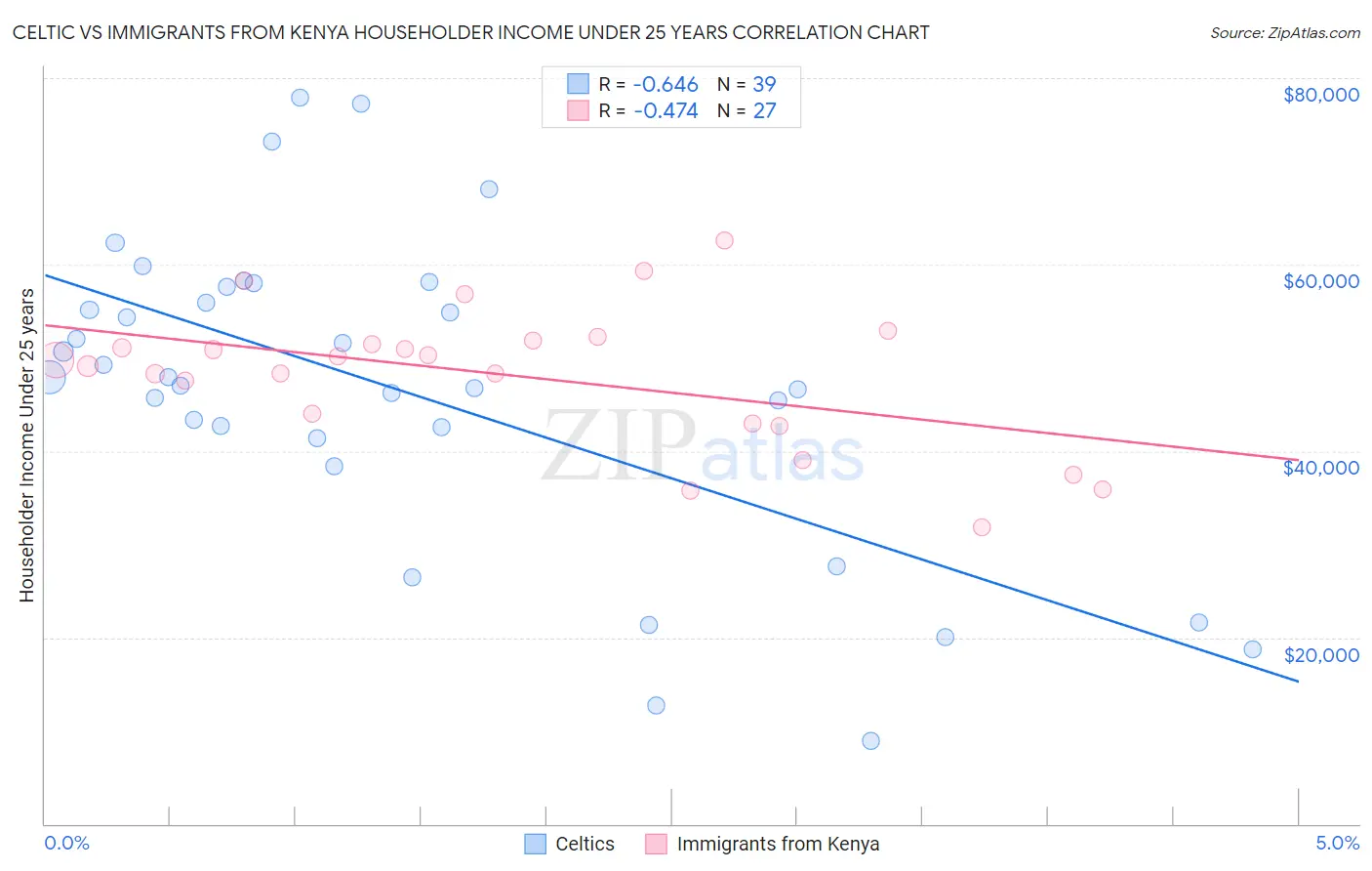 Celtic vs Immigrants from Kenya Householder Income Under 25 years