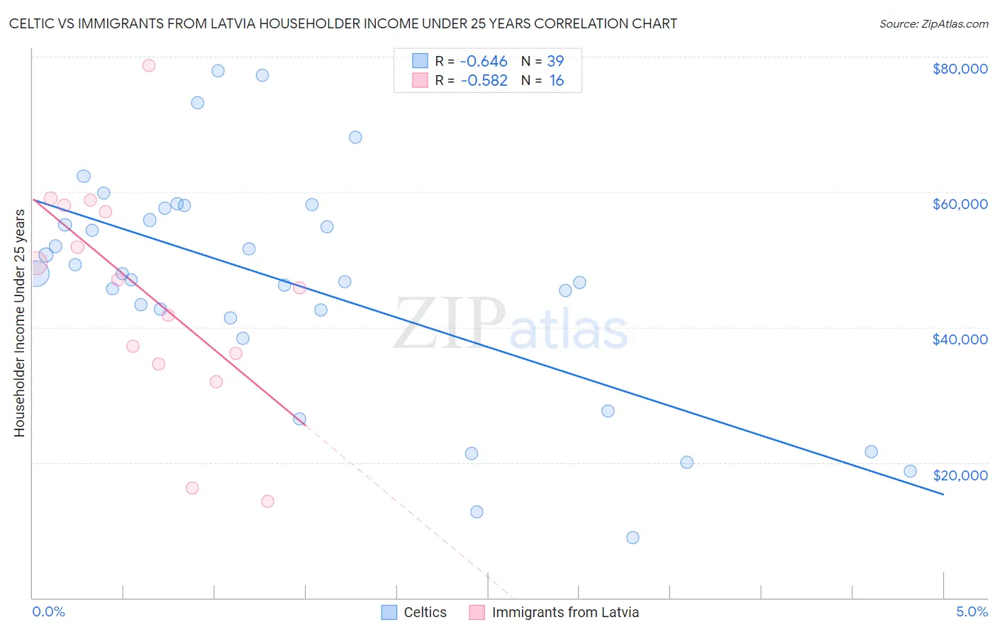 Celtic vs Immigrants from Latvia Householder Income Under 25 years