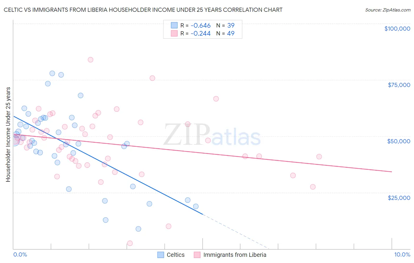 Celtic vs Immigrants from Liberia Householder Income Under 25 years