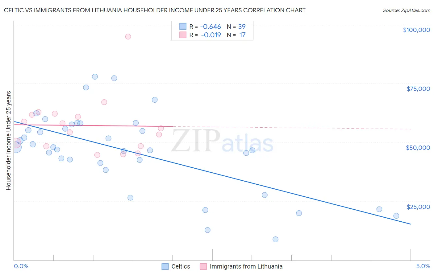 Celtic vs Immigrants from Lithuania Householder Income Under 25 years