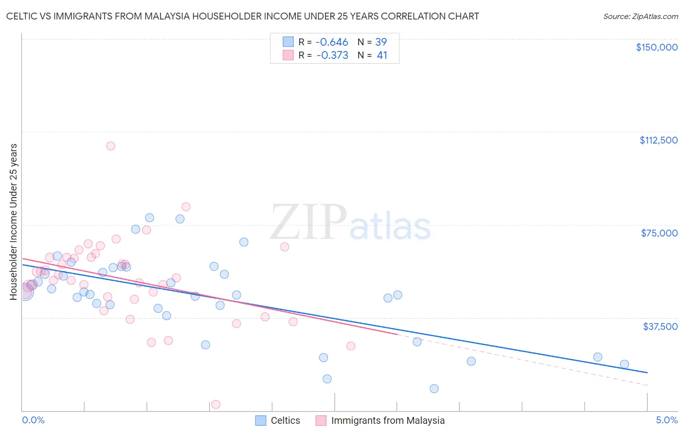 Celtic vs Immigrants from Malaysia Householder Income Under 25 years