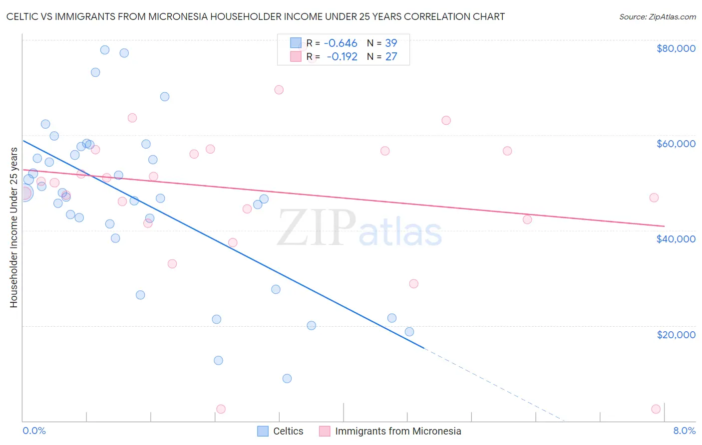 Celtic vs Immigrants from Micronesia Householder Income Under 25 years
