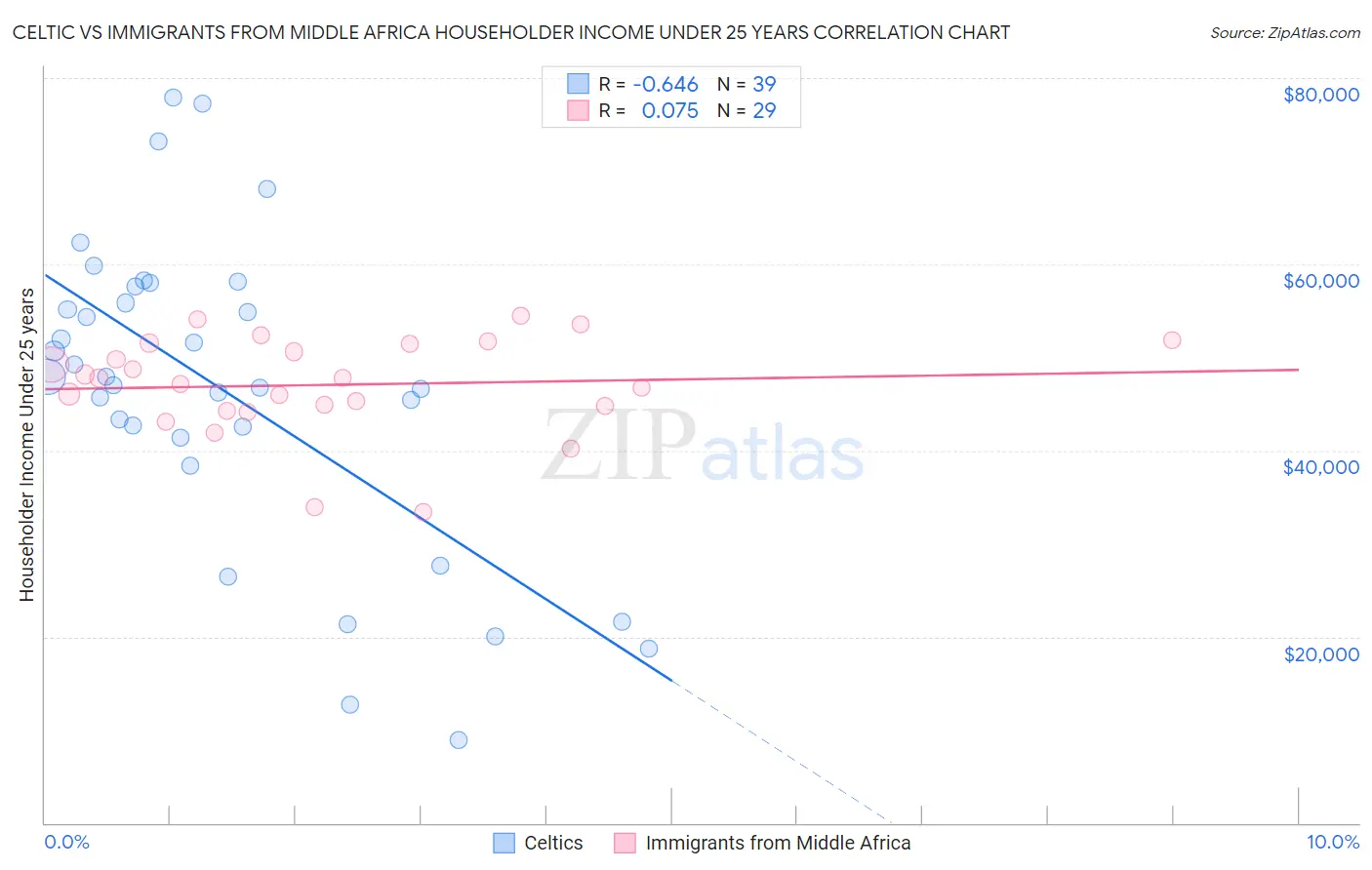 Celtic vs Immigrants from Middle Africa Householder Income Under 25 years