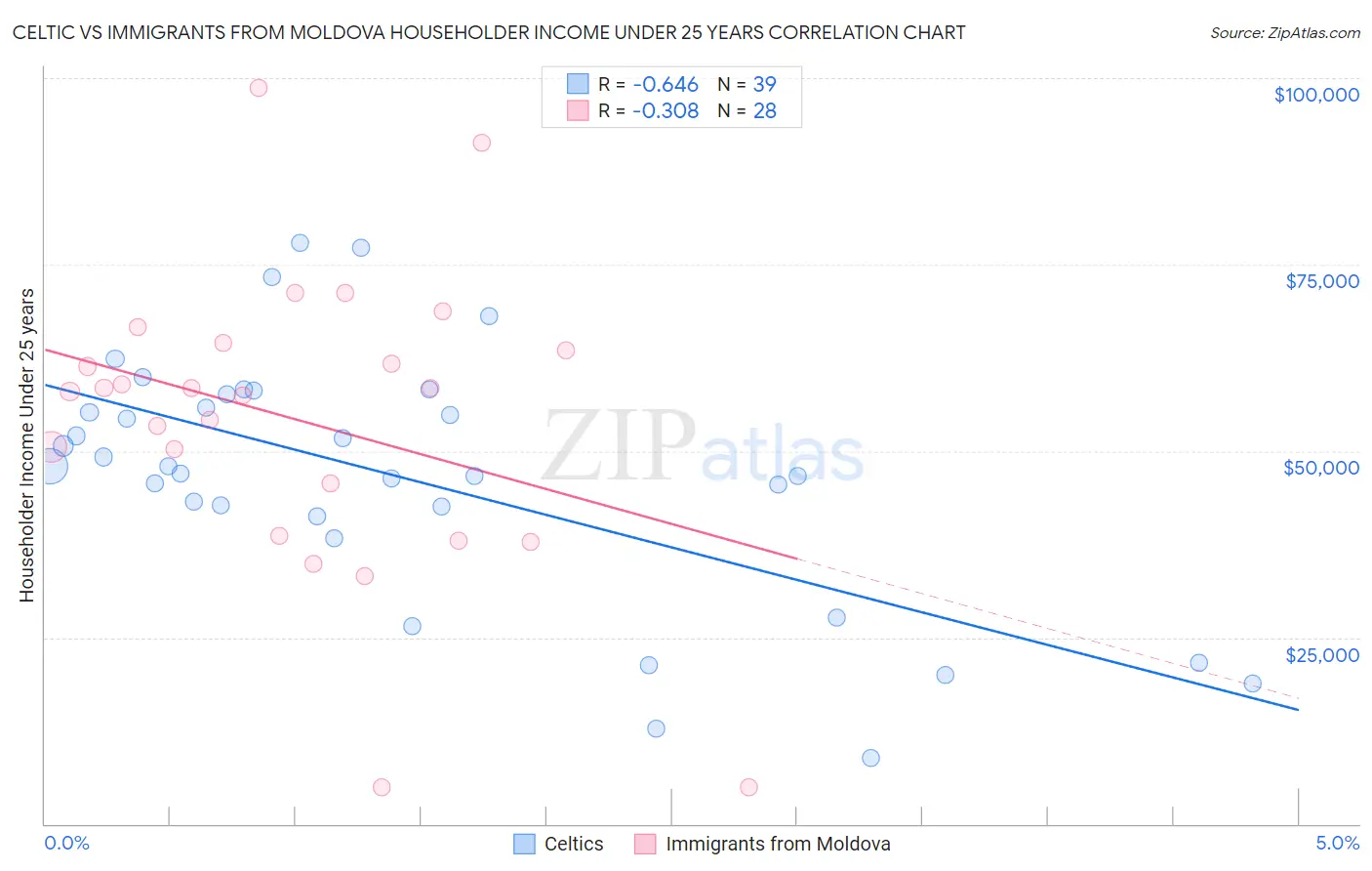 Celtic vs Immigrants from Moldova Householder Income Under 25 years