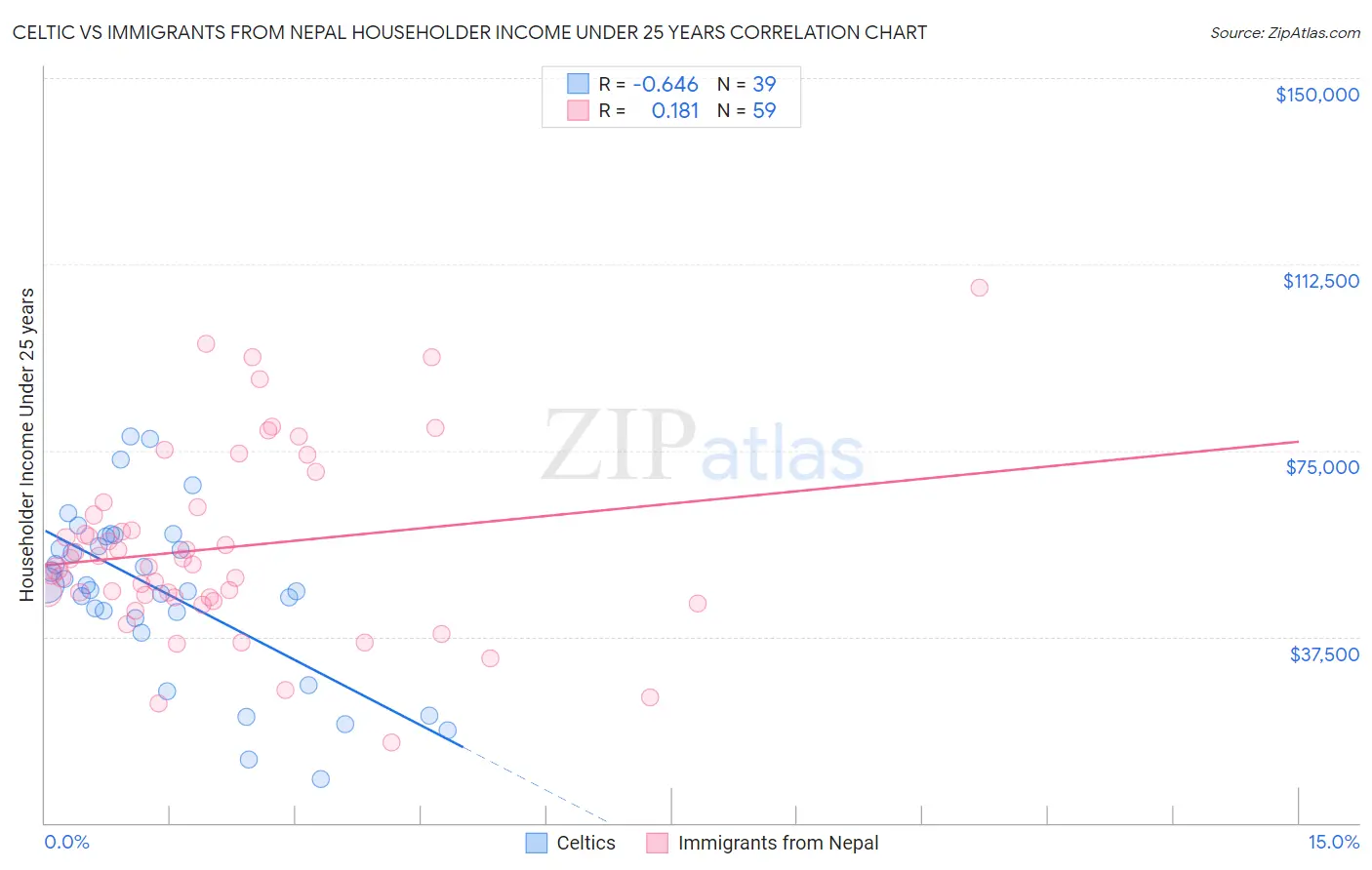 Celtic vs Immigrants from Nepal Householder Income Under 25 years