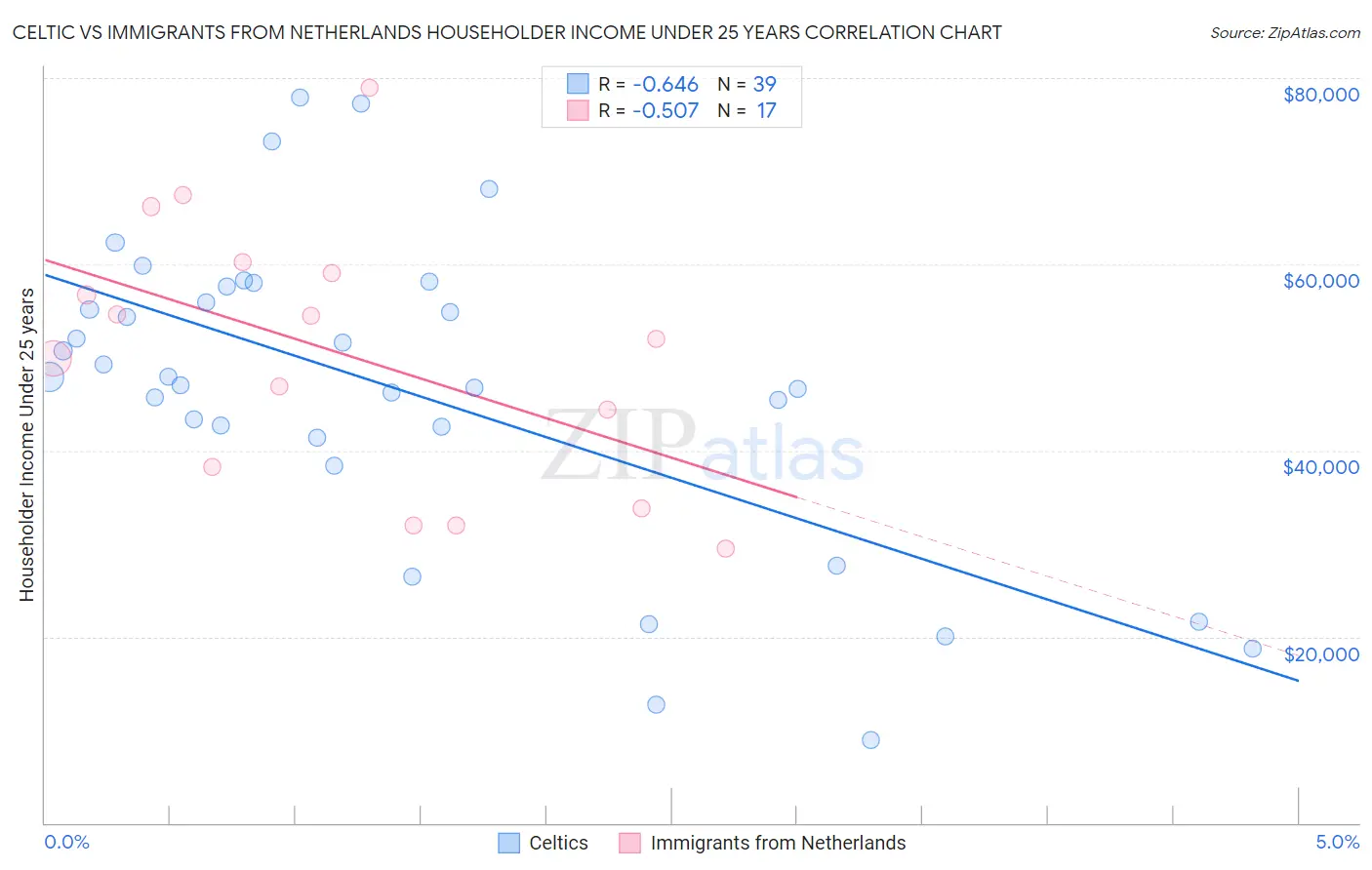 Celtic vs Immigrants from Netherlands Householder Income Under 25 years