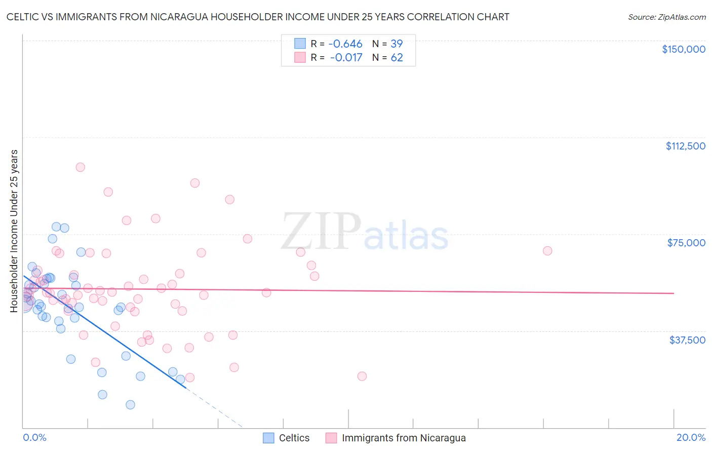 Celtic vs Immigrants from Nicaragua Householder Income Under 25 years