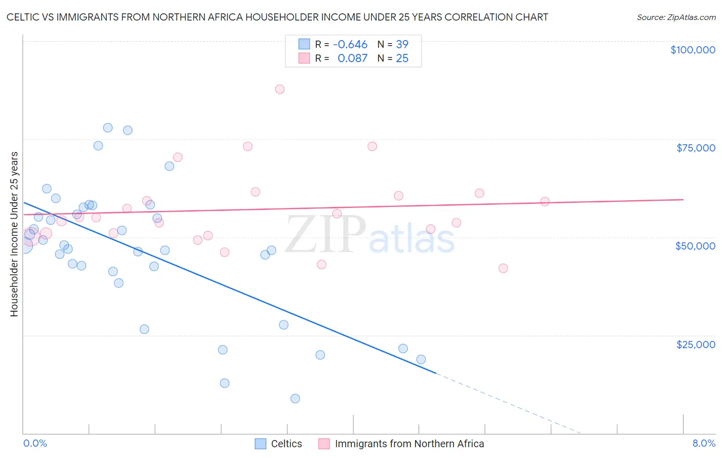Celtic vs Immigrants from Northern Africa Householder Income Under 25 years