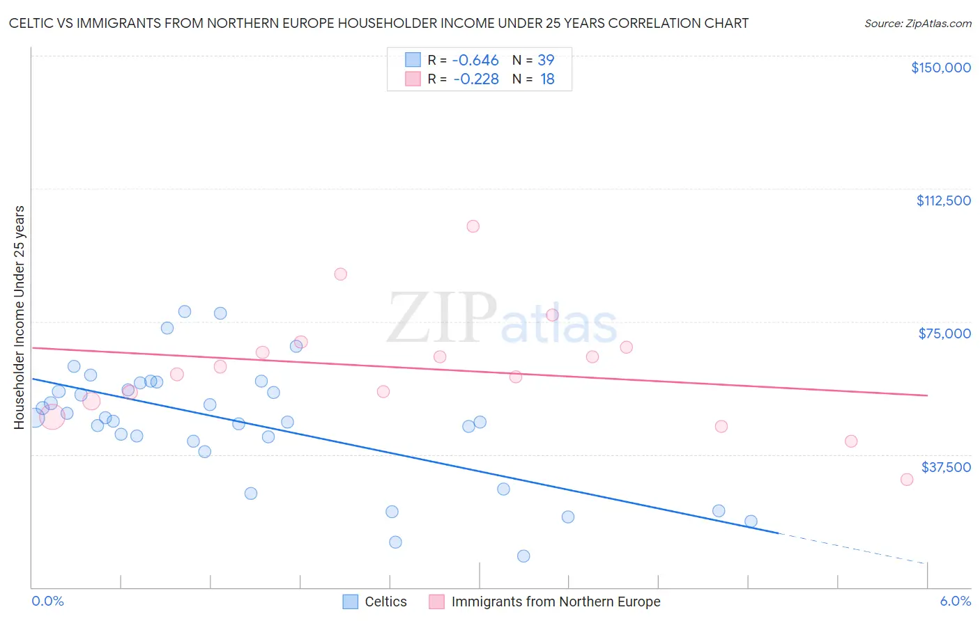 Celtic vs Immigrants from Northern Europe Householder Income Under 25 years