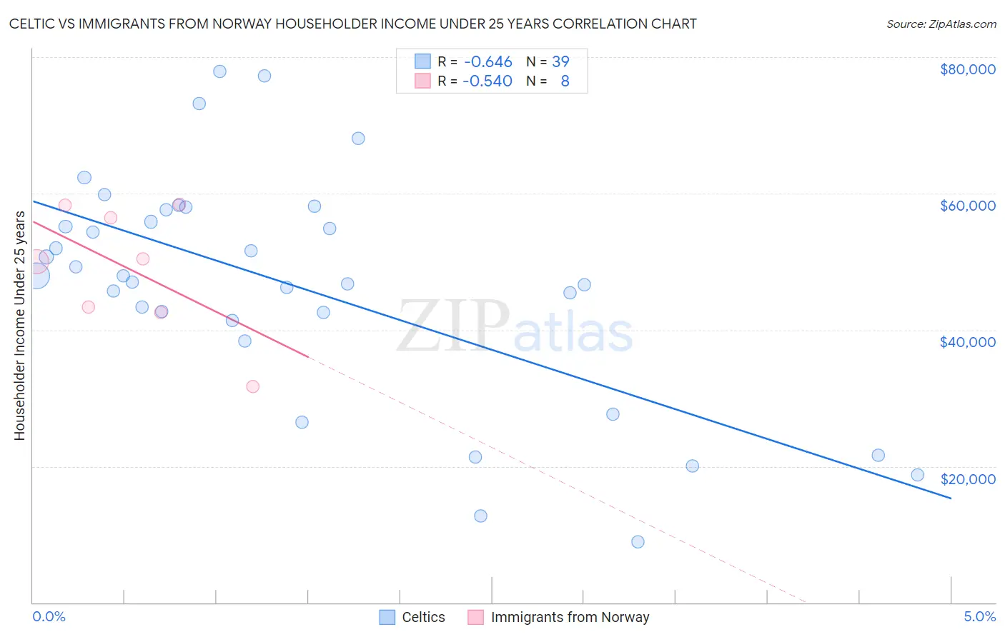 Celtic vs Immigrants from Norway Householder Income Under 25 years