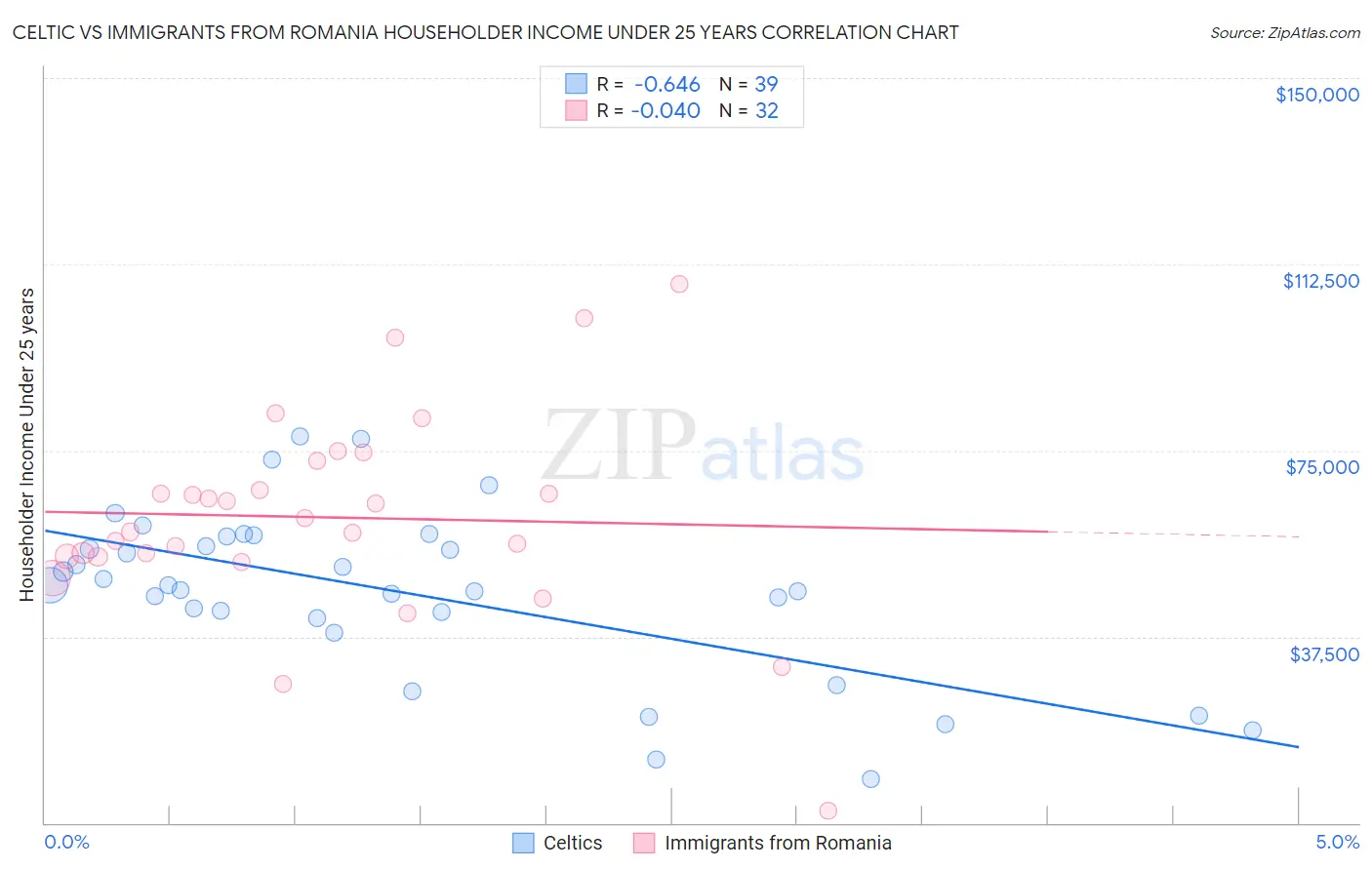 Celtic vs Immigrants from Romania Householder Income Under 25 years