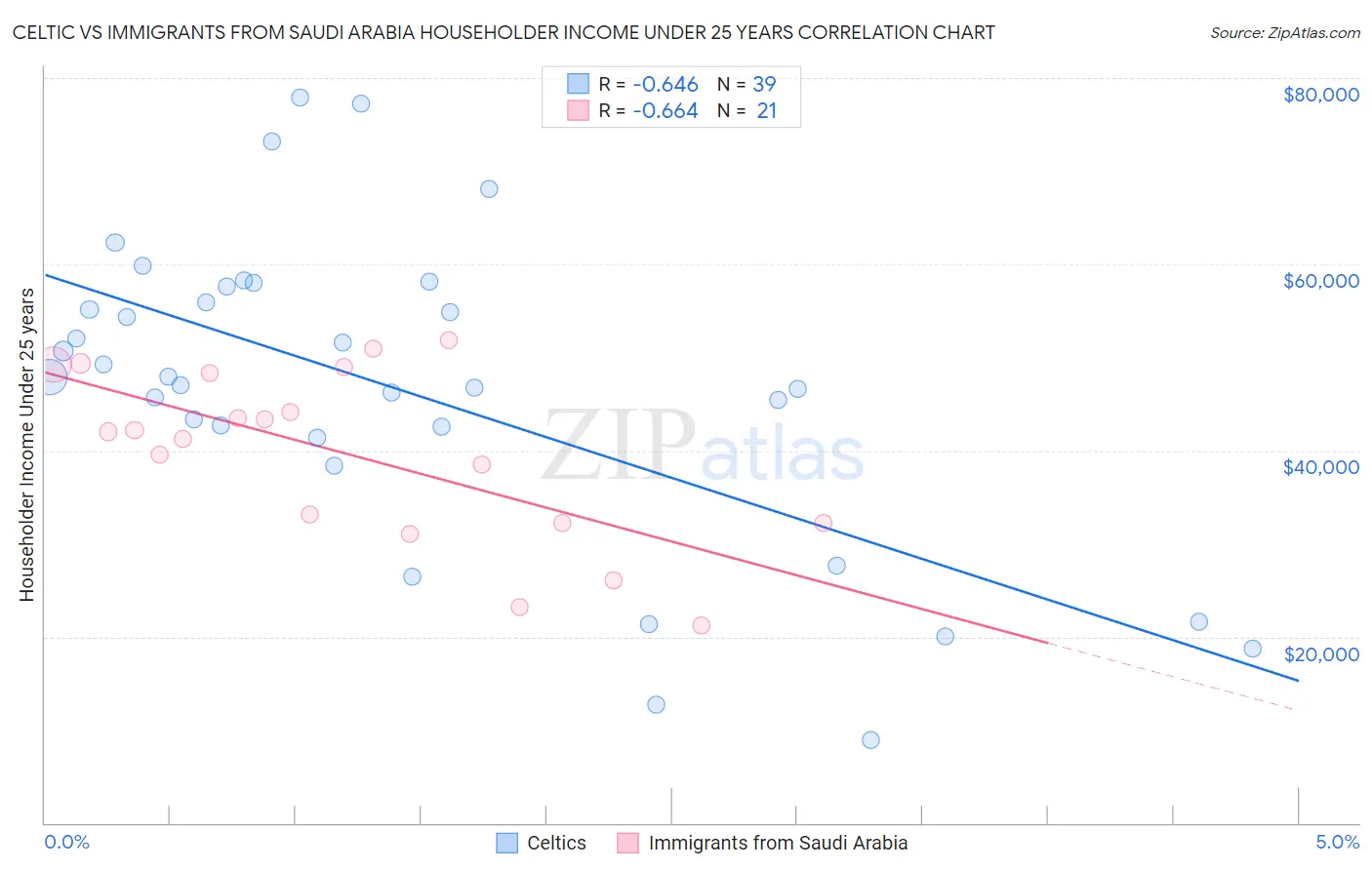 Celtic vs Immigrants from Saudi Arabia Householder Income Under 25 years