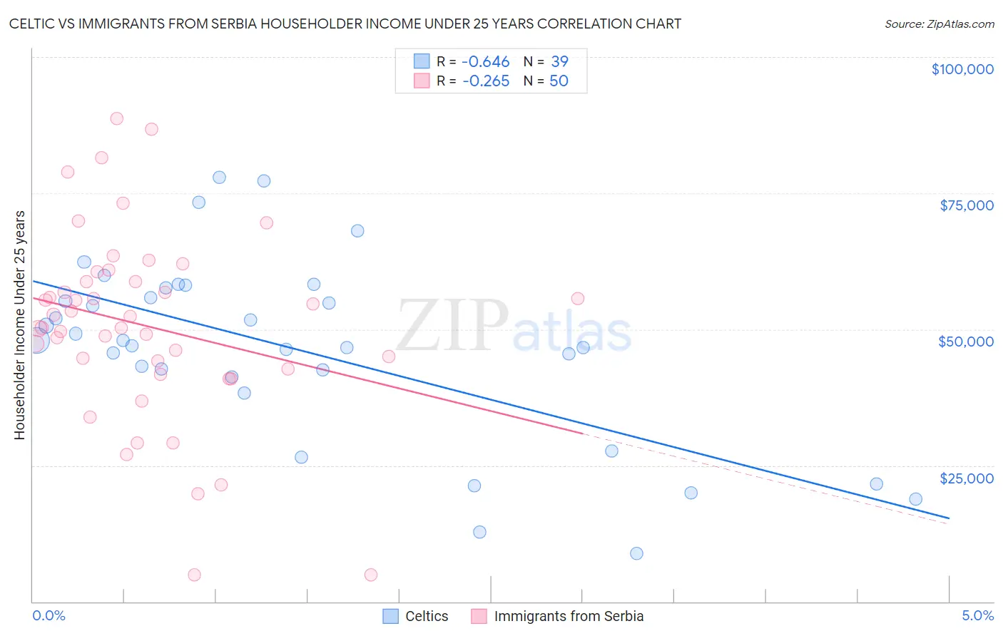 Celtic vs Immigrants from Serbia Householder Income Under 25 years